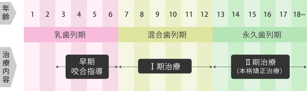 お子様の矯正治療について